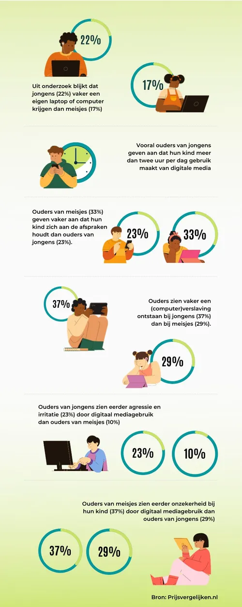 mediagebruikkinderengrafiek1851 22ebe18b7f1924f3ec516bf13c644e64