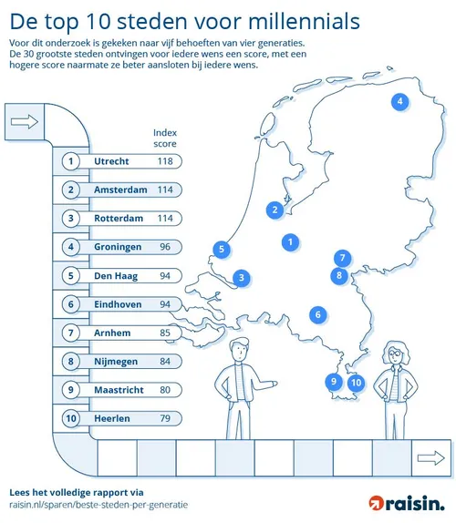 stedenonderzoek raisin millenials