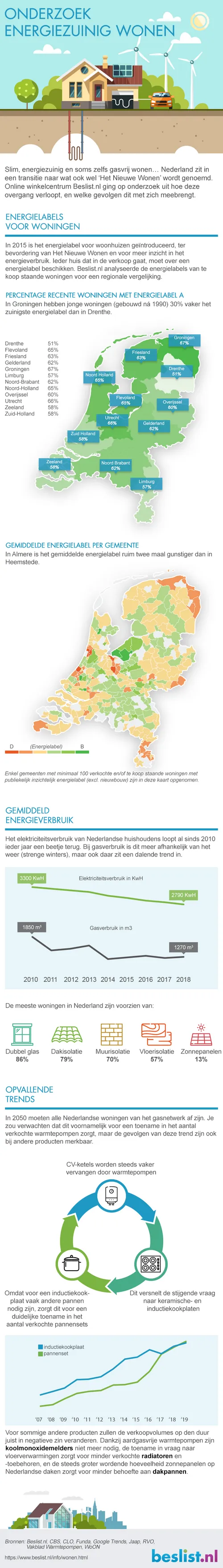 energiezuinig wonen infographic
