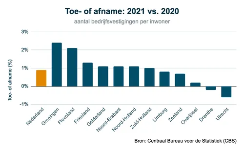 groei onroerend goed