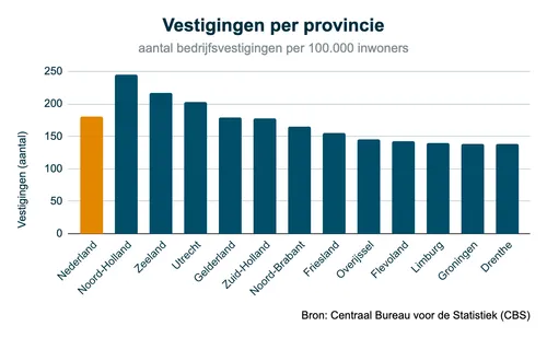 vestigingen onroerend goed