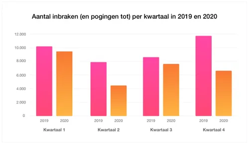 inbraakbarometer
