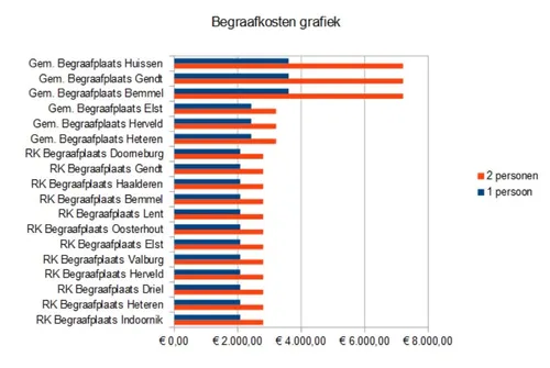 begraafkosten grafiek