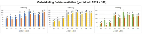 fietsgrafiek 2019 2020 tm sept 002