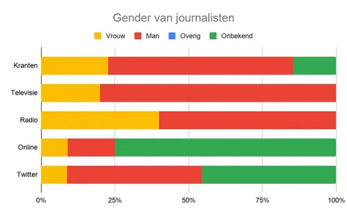 gender journalisten