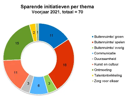 ringgrafiek1 initiatieven per thema voorjaar 2021 35 1
