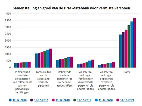 samenstelling en groei dna databank voor vermiste personen forensisch instituut