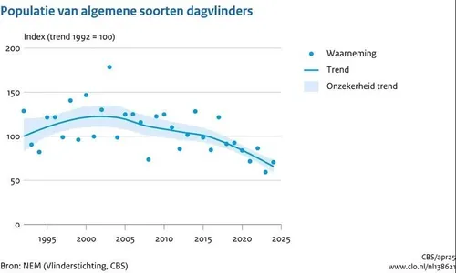 Ook de algemene soorten gaan achteruit. (Bron: Compendium voor de Leefomgeving)