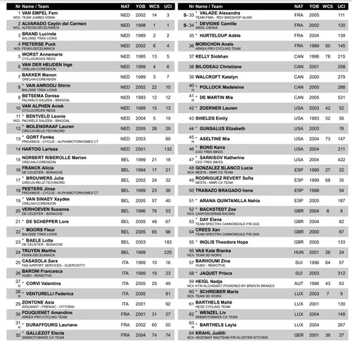 Startliste Frauen CX World Cup Antwerpen Teil1 tabellarisch&amp;amp;amp;amp;lt;br&amp;amp;amp;amp;gt;