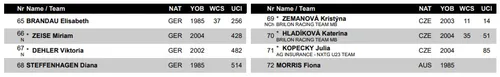 Startliste Frauen CX World Cup Antwerpen Teil2 tabellarisch&amp;amp;amp;amp;lt;br&amp;amp;amp;amp;gt;
