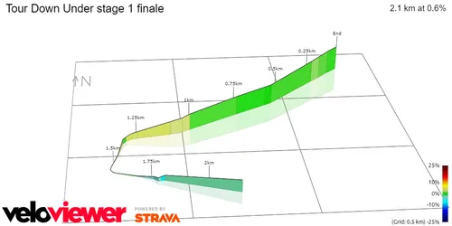 Tour Down Under Finalbereich Etappe 1 Steigungsraten graphisch prozentual&lt;br&gt;