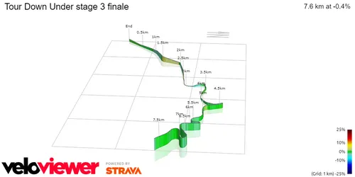 Steigungsprofil prozentual