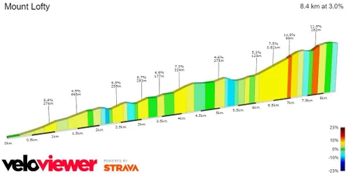 Steigungsprofil prozentual schematisch&lt;br&gt;