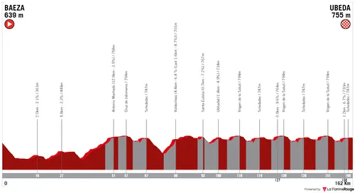 Baeza - Ubeda, 162 Kilometer schematische Profil<br>