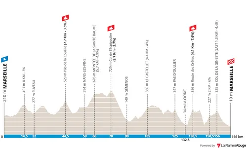 Marseille - Marseille, 166 Kilometer schematisches Profil&lt;br&gt;