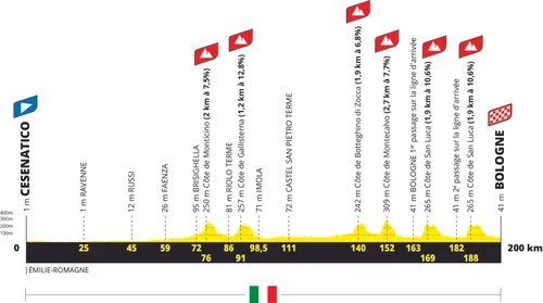 Etappe 2: Cesenatico - Bologne, 200 Kilometer schematisches Profil&amp;amp;amp;amp;lt;br&amp;amp;amp;amp;gt;