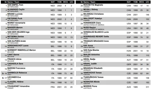 Startliste Cyclocross-Weltmeisterschaften Frauen tabellarisch<br>