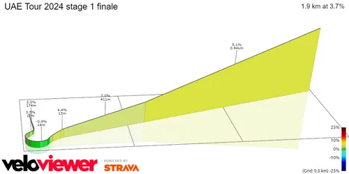 Steigungsprofil Finale Etappe 1 prozentuales Schema&amp;amp;lt;br&amp;amp;gt;