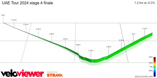 Zielbereich prozentuales Steigungsprofil&lt;br&gt;