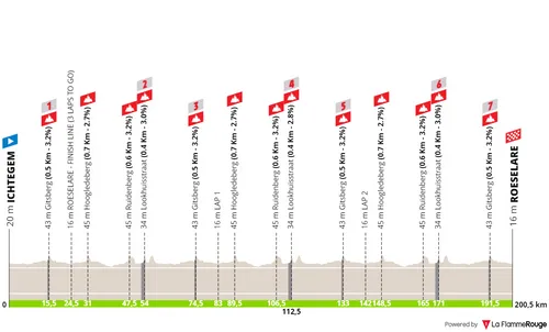 Ichtegem - Roeselare, 200,5 Kilometer schematisches Profil<br>