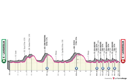 Laigueglia - Laigueglia, 202,3 Kilometer schematisches Profil&amp;lt;br&amp;gt;