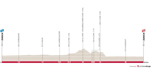 Zürich - Zürich, 46 Kilometer schematisches Profil<br>