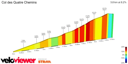 Col des Quatre Chemins prozentuales Steigungsprofil