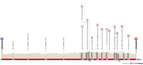 Denain - Denain, 199 Kilometer schematisches Profil<br>
