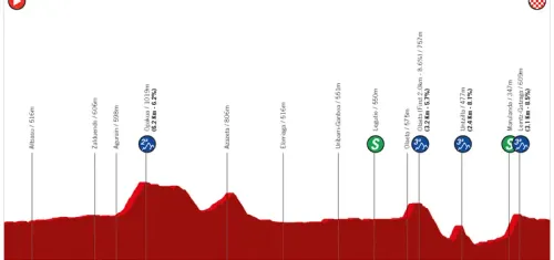 Etappe 4: Etxarri-Aranatz - Legutio, 157.5 Kilometer schematisches Profil&amp;lt;br&amp;gt;