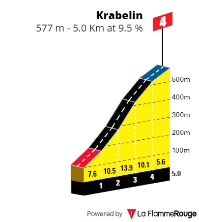 Krabelin: 5Km; 9.5%; 68Km zum Ziel<br>