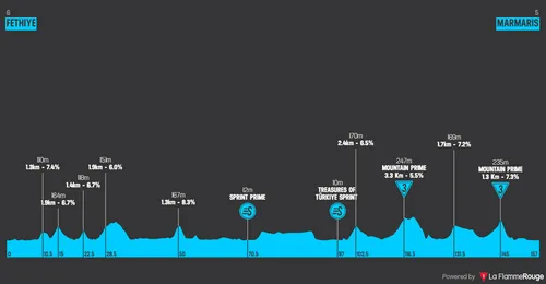 Etappe 3: Fethiye - Marmaris, 156,5 Kilometer schematisches Profil&amp;lt;br&amp;gt;