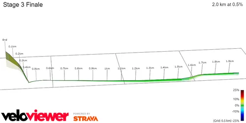 Zielbereich Etappe 3 prozentuales Steigungsprofil&amp;lt;br&amp;gt;