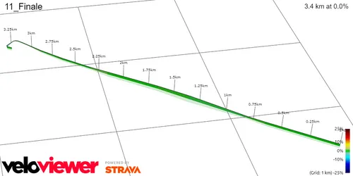 Zielbereich Etappe 11 prozentuales Seigungsprofil&amp;amp;lt;br&amp;amp;gt;