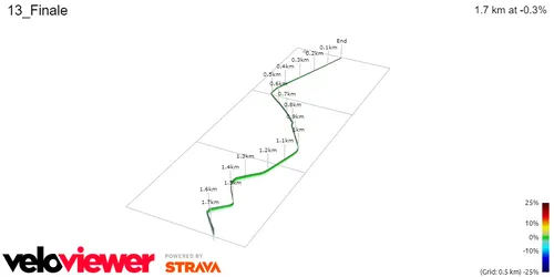 Zielbereich Etappe 13 prozentuales Steigungsprofil&amp;lt;br&amp;gt;