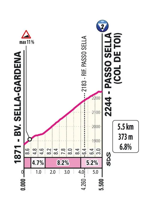 Sellapass: 8,9 km; 7,2 %; 149 km noch zu bewältigen; schematisches Profil&amp;amp;lt;br&amp;amp;gt;