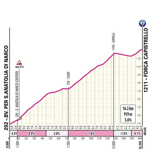 Forca Capristello: 16.3Km; 5.6%; 114Km zum Ziel schematisches Profil&amp;lt;br&amp;gt;