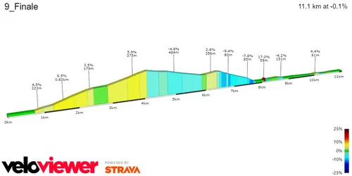 Zielbereich Etappe 9 prozentuales Steigungsprofil&amp;lt;br&amp;gt;