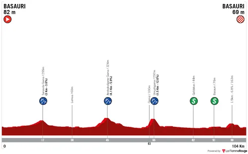Etappe 2: Basauri - Basauri, 104,4 Kilometer schematisches Profil&amp;amp;lt;br&amp;amp;gt;