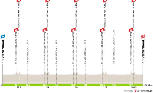 profile veenendaalveenendaalclassic2024
