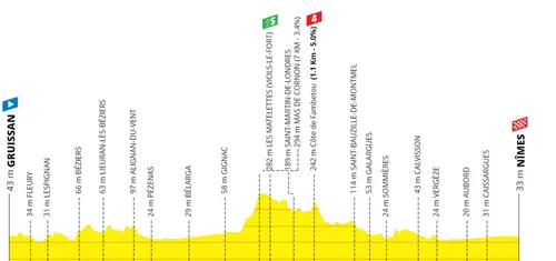 Etappe 16: Gruissan&nbsp; - Nîmes, 187 Kilometer