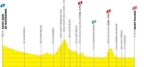 Etappe 5: Saint-Jean-de-Maurienne - Saint-Vulbas, 177 Kilometer