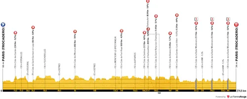 Paris - Paris (Trocadero), 274,5 Kilometer
