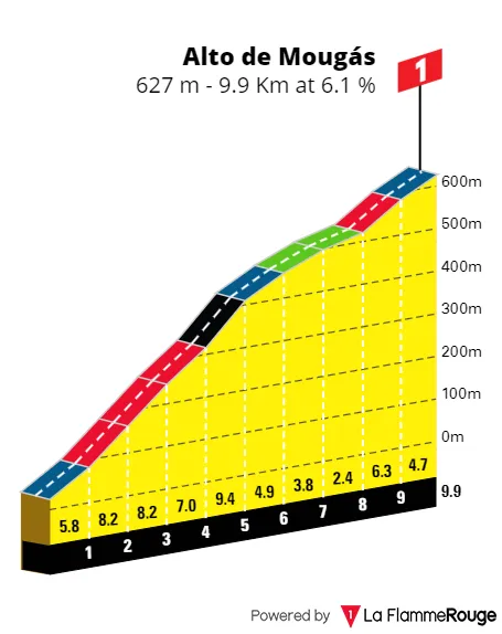 Alto de Mougas: 9.9Km; 6.1%; 20Km zum Ziel<br>