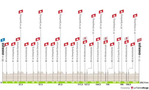 Overijse - Overijse, 206,5 Kilometer