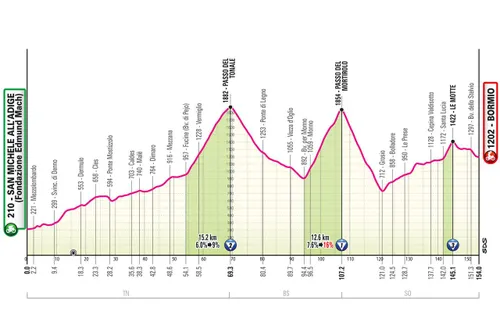 San Michele all'Adige - Bormio, 154 Kilometer