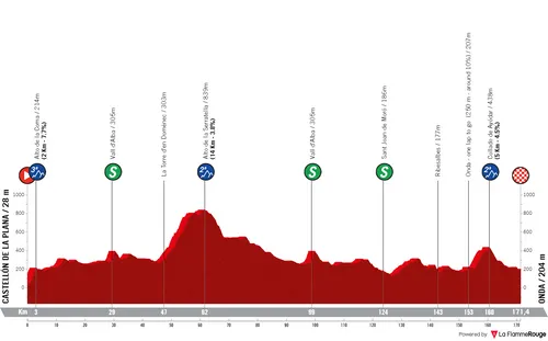 Castellón de la Plana - Onda, 171,4 Kilometer