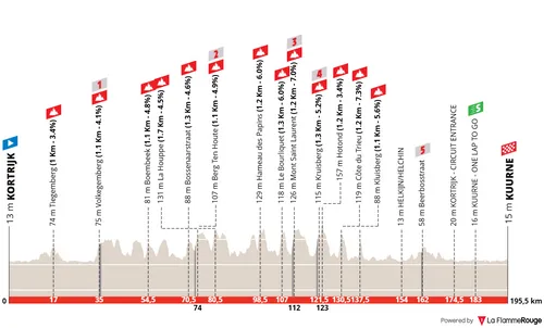 Kortrijk - Kuurne, 195,5 Kilometer
