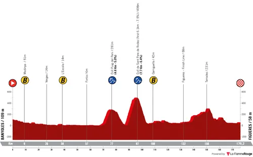 Etappe 2: Banyoles - Figueres, 176,1 Kilometer