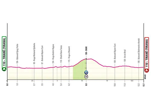 Tirana - Tirana, 13,7 Kilometer