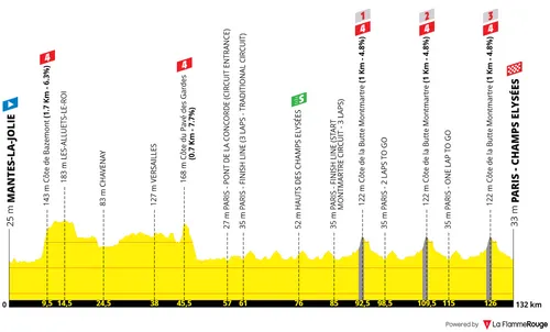 Profile Tour de France Etappe 21